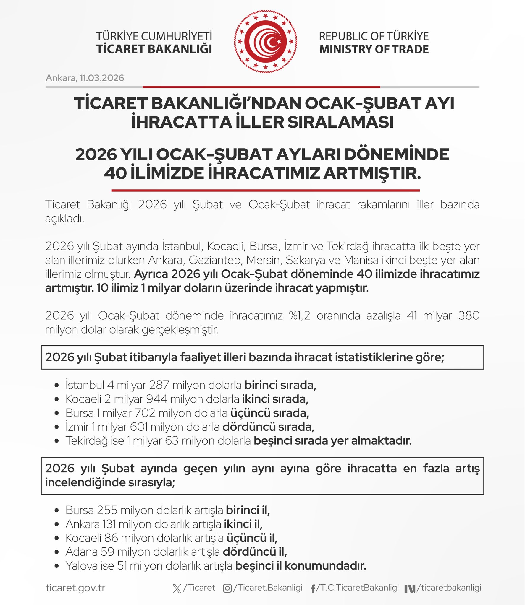İhracatta İl Sıralaması Açıklandı