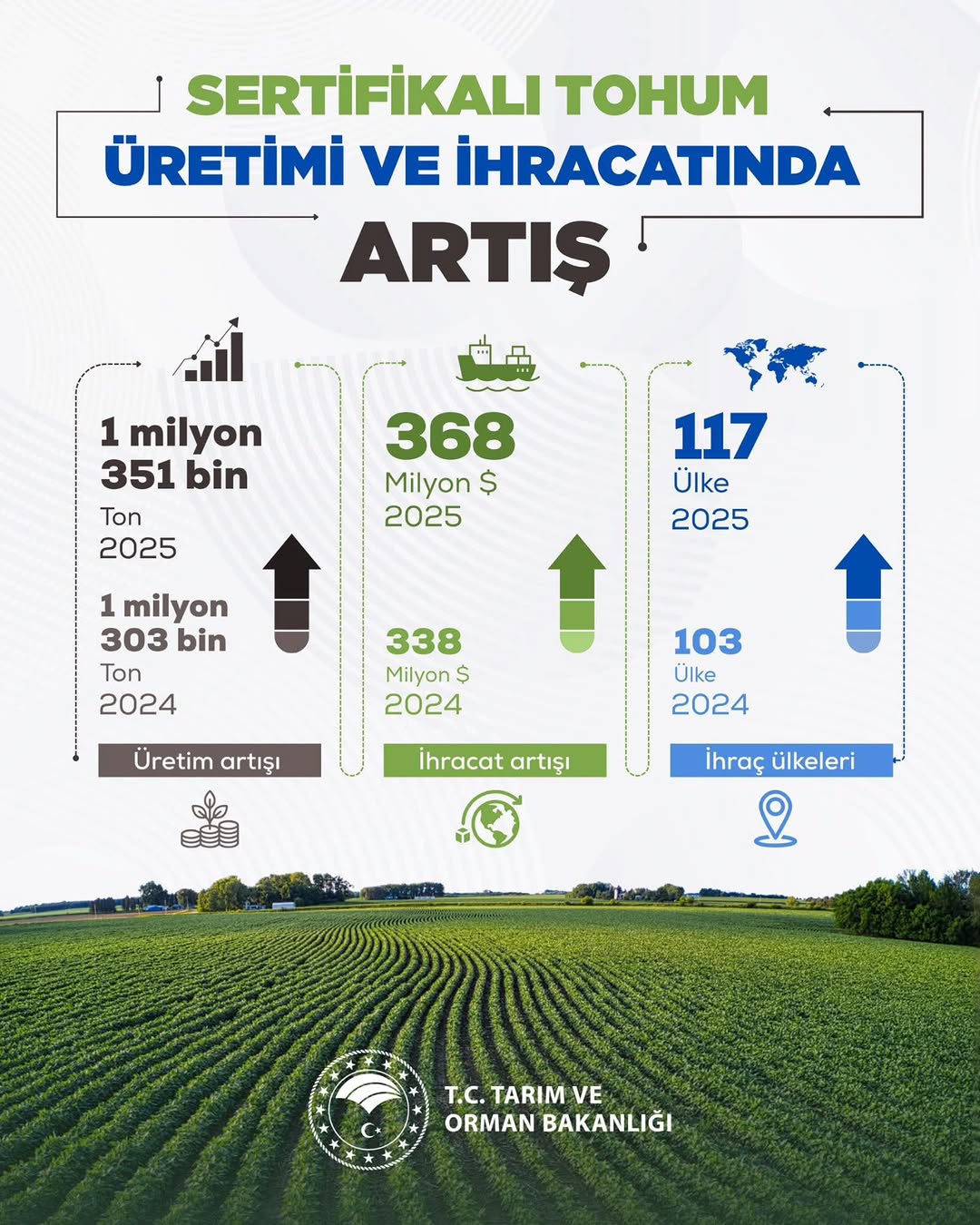Sertifikalı Tohum Üretiminde Türkiye'nin Yükselişi Devam Ediyor
