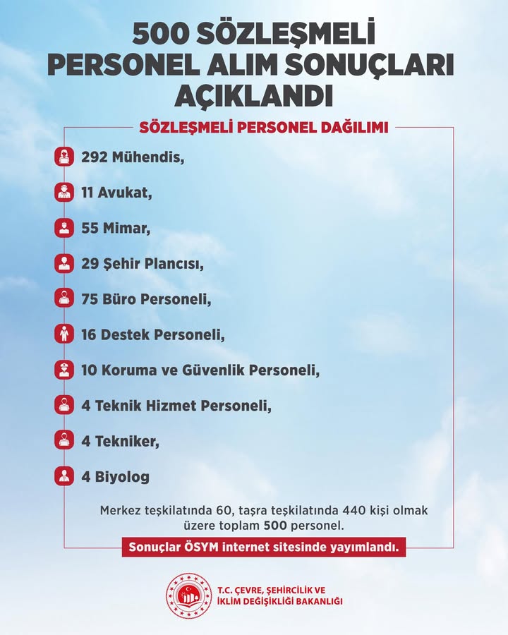 T.C. Çevre, Şehircilik ve İklim Değişikliği Bakanlığından Personel Alımı Sonuçları Açıklandı